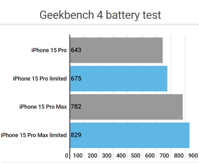 阿拉善右apple维修站iPhone15Pro的ProMotion高刷功能耗电吗