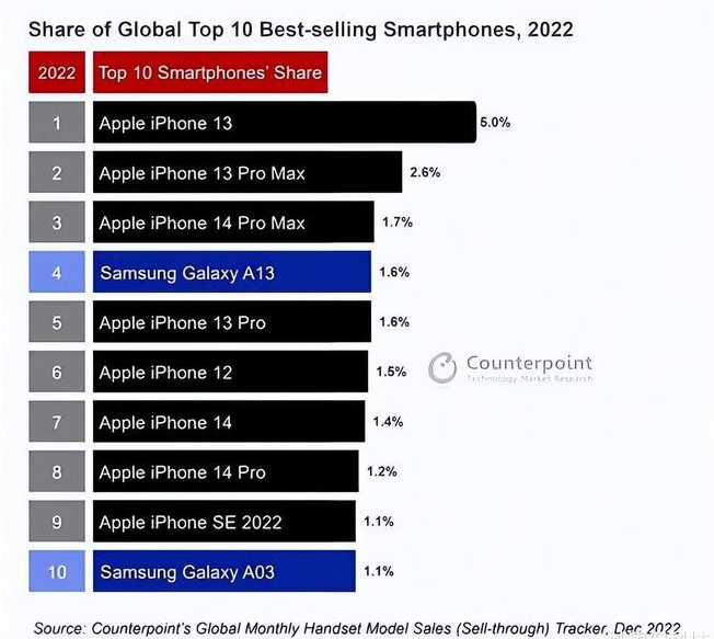 阿拉善右苹果维修分享:为什么iPhone14的销量不如iPhone13? 