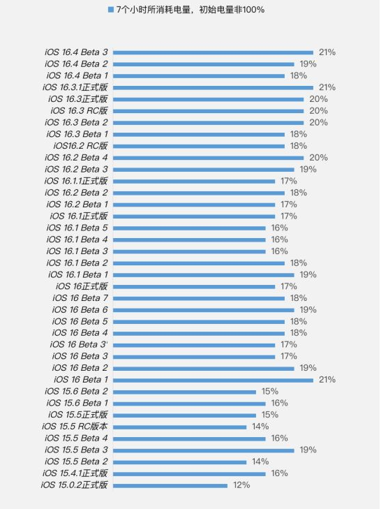 阿拉善右苹果手机维修分享iOS 16.4 Beta 3续航跑分等测试结果汇总 