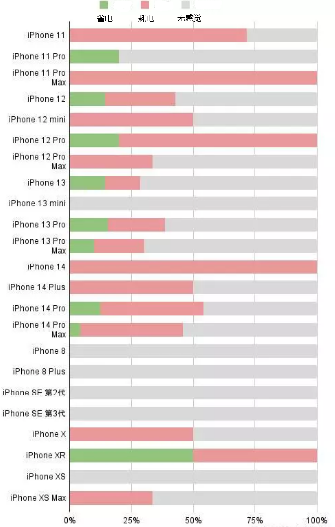 阿拉善右苹果手机维修分享iOS16.2太耗电怎么办？iOS16.2续航不好可以降级吗？ 