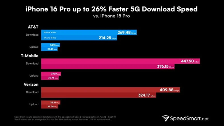 阿拉善右苹果手机维修分享iPhone 16 Pro 系列的 5G 速度 